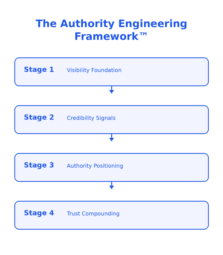 Authority Engineering Framework four-stage model for scaling B2B brands