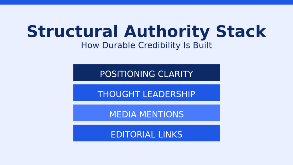 Structural Authority Stack diagram showing positioning clarity, thought leadership, media mentions, and editorial links